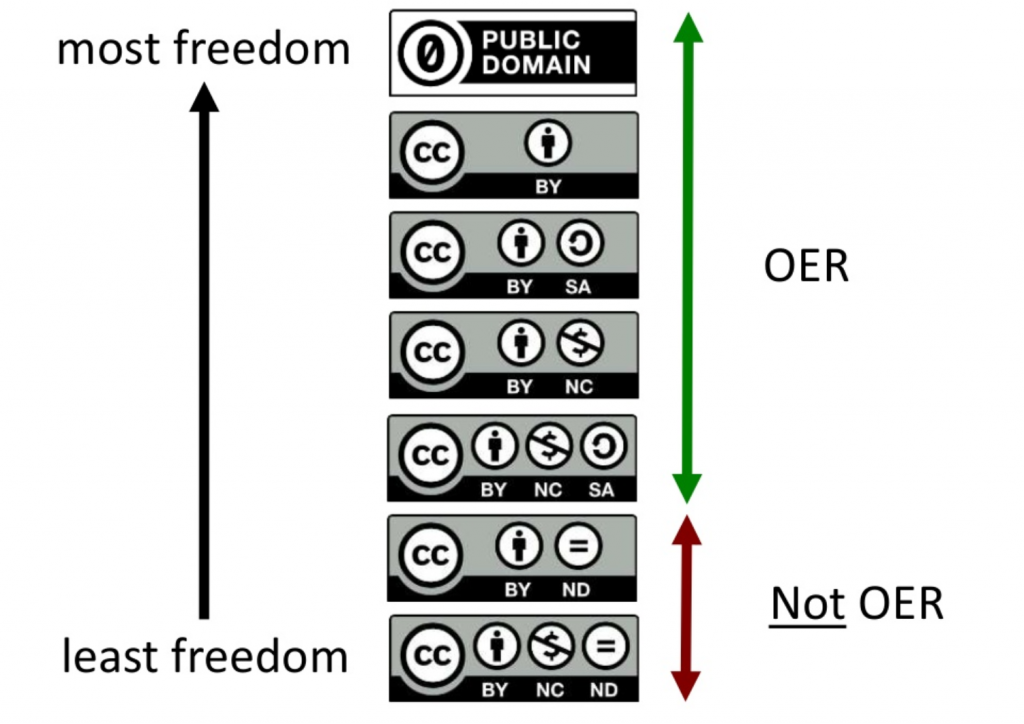 Licenses listed from most freedom to least freedom. OER: Public domain, CC BY, CC BY-SA, CC BY-NC, CC BY-NC-SA; Not OER: CC BY-ND, CC BY-NC-ND
